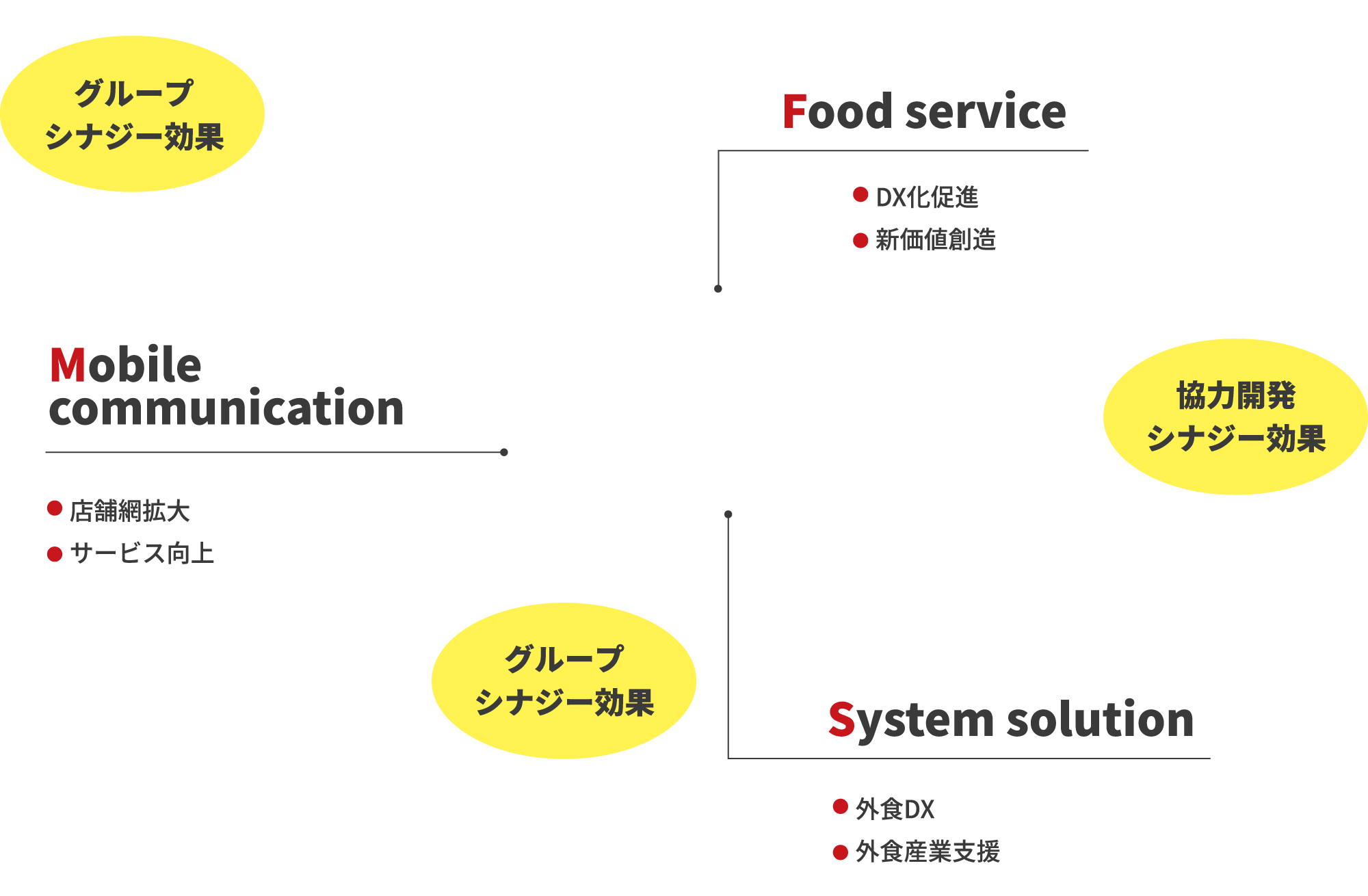 【Mobile communication】店舗網拡大、サービス向上【Food service】DX化促進、新価値創造【System solution】外食DX、外食産業支援